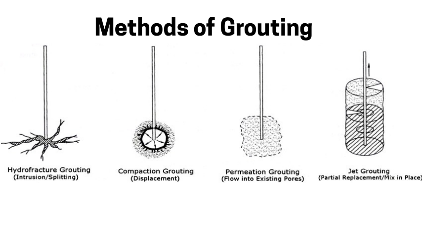 Methods of grouting